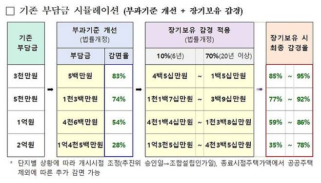 고령자에 대한 재건축 부담금은 주택 처분 시까지 납부를 유예할 수 있고, 초과이익에서 차감하는 개발비용 인정 범위도 확대했다.ⓒ국토부