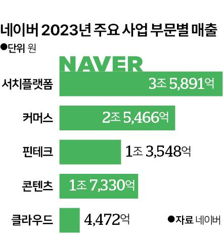 네이버 주요 사업 부문별 매출. 한국일보