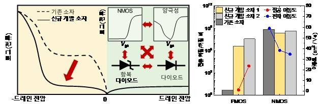 기존 소자와 비교한 신규 개발 소자 양극성 반도체 특성. KAIST