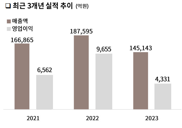 LX인터내셔널 최근 3개년 실적 추이 /사진제공=LX인터내셔널