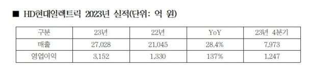 [서울=뉴시스]HD현대일렉트릭 2023년 실적. (사진=HD현대일렉트릭) 2024.02.02 photo@newsis.com *재판매 및 DB 금지