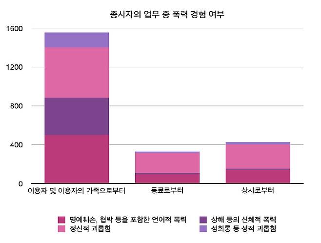 충북사회복지시설 종사자 실태조사 연구에서 종사자의 업무 중 폭력 경험 여부. 충북사회서비스원 제공