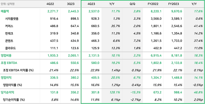 네이버 2023년 4분기 및 연간 실적 표. 네이버 제공