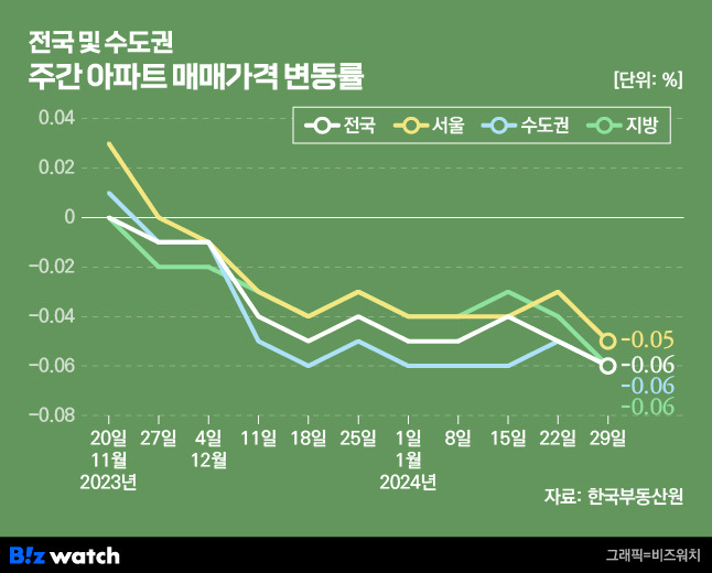 전국 및 수도권 주간 아파트 매매가격 변동률./그래픽=비즈워치