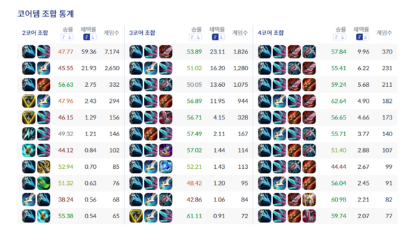 - 정수 약탈자, 고속 연사포, 나보리 신속검으로 이어지는 3코어 과정을 추천드립니다. (통계 출처 : lol.ps 2/03 오후 2시 통계)