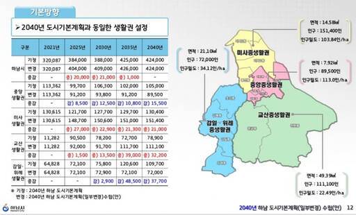 하남시 2040년 도시기본계획안(인구)과 생활권 현황도. 하남시 제공