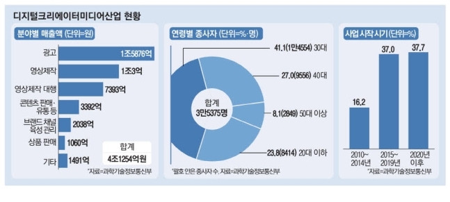 디지털 크리에이터 미디어산업 현황. 과기정통부, 매경DB