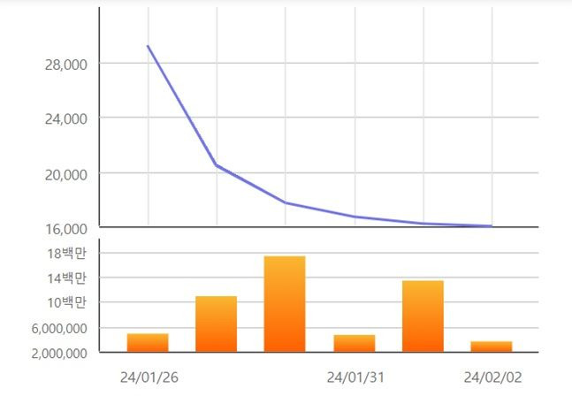 현대힘스 상장 후 주가 추이.ⓒ한국거래소