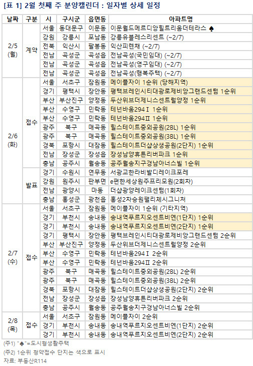 2월 첫째주 분양캘린더 <부동산R114 제공>