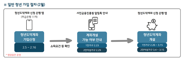 청년도약계좌 누적 가입신청자 166만..1월에만 37