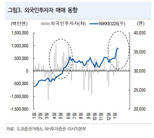 2023년 1월부터 올해 1월까지 외국인 투자자의 일본 증시 매매 동향. [NH투자증권]