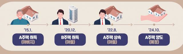 1주택자가 주택 A를 상속받아 상속주택을 먼저 파는 경우. 상속개시일로부터 5년 이내에 처분하기 때문에 중과세가 아닌 기본 세율로 과세한다. /국세청