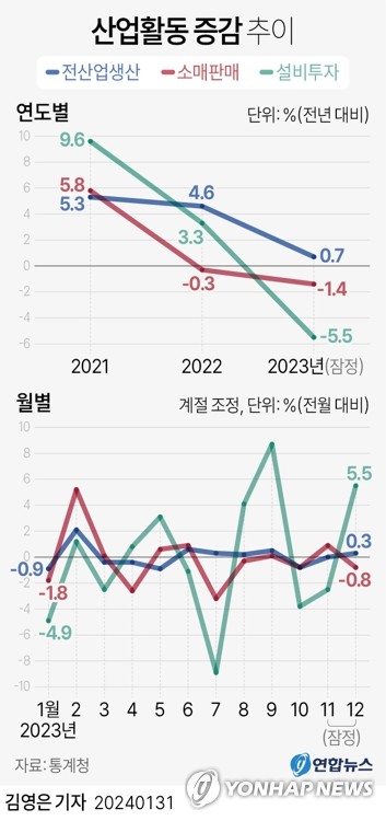 [그래픽] 산업활동 증감 추이 (서울=연합뉴스) 김영은 기자 = 31일 통계청이 발표한 '2023년 12월 및 연간 산업활동 동향'에 따르면 지난해 전산업생산 지수(2020년=100)는 110.9로 전년보다 0.7% 증가했다.
    산업생산지수는 2021년 5.3% 증가한 이후로 3년째 증가세를 유지했다.
    소매판매는 고금리·고물가 영향으로 2년째 감소세가 이어졌고 설비투자는 4년 만에 가장 큰 폭으로 줄었다.
    0eun@yna.co.kr
    트위터 @yonhap_graphics  페이스북 tuney.kr/LeYN1