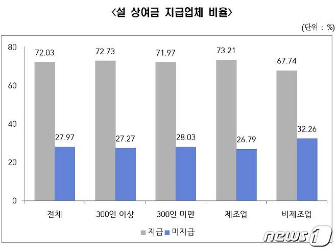 경남경영자총협회가 경남지역 143개 기업을 대상으로 실시한 상여금 실태조사 결과 그래프.(경남경총 제공)