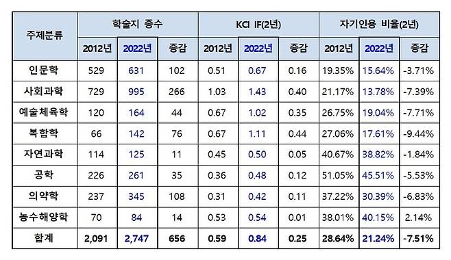 2012년과 2022년 학문 분야별 주요 인용지표 비교표. 한국연구재단 제공