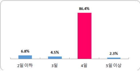 ▲2024년 설 휴무일수 분포. 부산경영자총협회 제공