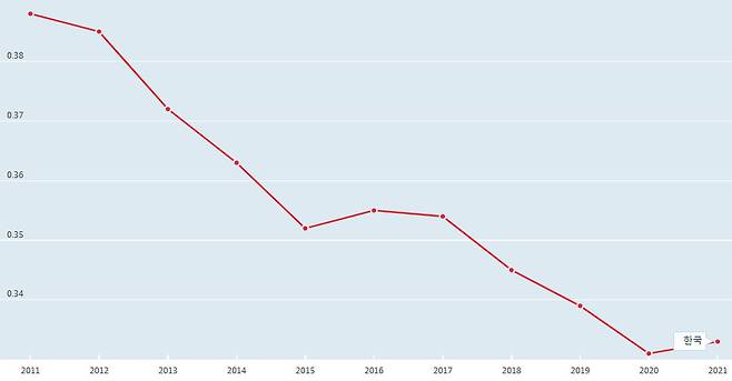 한국의 지난 10여년간 공식 지니계수는 감소 추세를 보이는데 실제 불평등한 현실을 제대로 반영하고 있을까? OECD 누리집 갈무리.