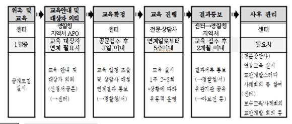 아동학대 예방 ‘아이사랑 부모교육’ 절차. [사진=부산광역시]