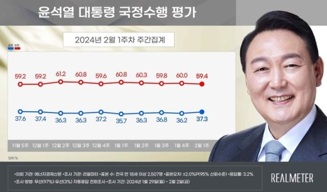 사진출처 = 리얼미터