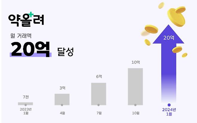 약올려 월 거래액/사진제공=룩인사이트