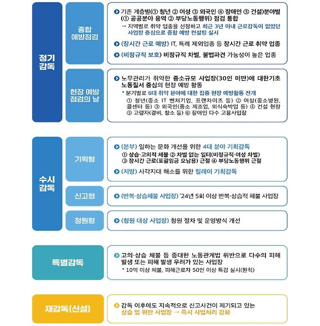 고용노동부 제공
