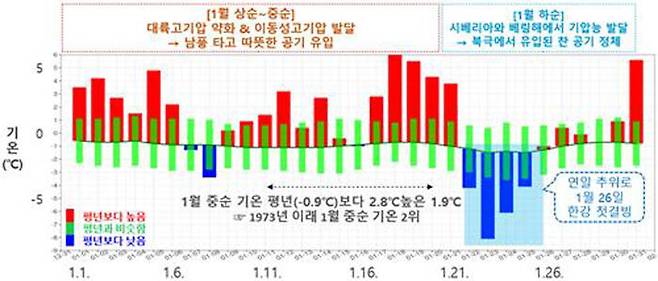 2024년 1월 기온 추세