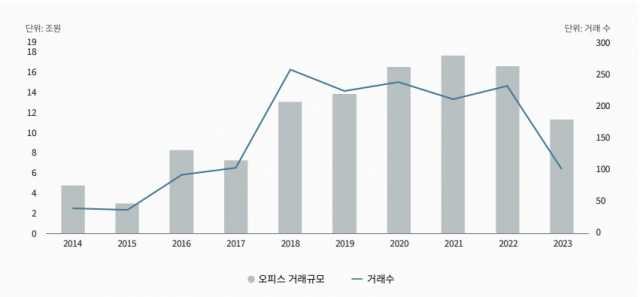 한국 오피스 거래 규모/자료=JLL