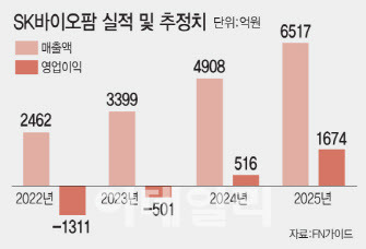 SK바이오팜 실적 추정치. (그래픽=이데일리 문승용 기자)