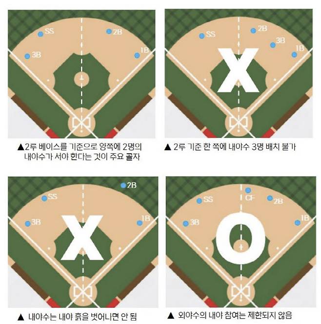 KBO가 제작한 2024 시즌 주요 규정, 규칙 변경사항 안내자료에 나와있는 수비시프트 제한 규정.