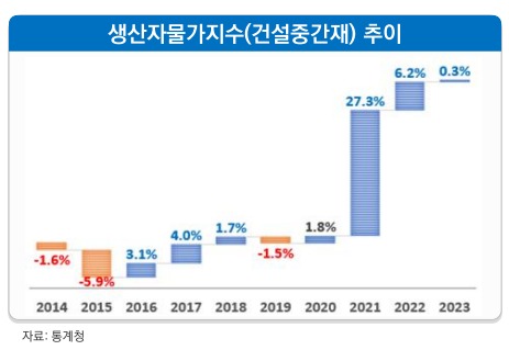 건설중간재 가격 추이.(대한건설정책연구원 제공)