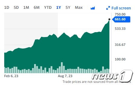 지난 1년간 엔비디아 주가추이 - 야후 파이낸스 갈무리