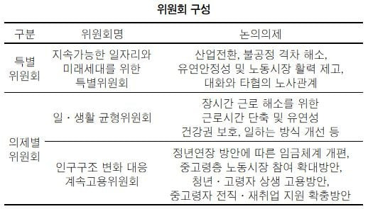 경사노위가 3개 위원회를 구성하고 사회적 대화를 시작한다.