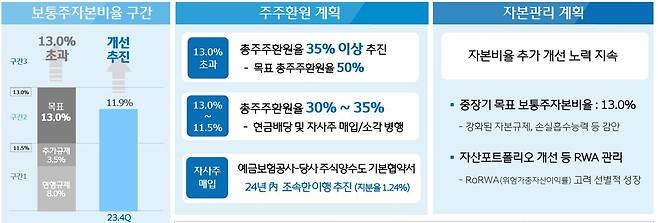 우리금융그룹, 2024년 주주환원 계획. /우리금융 제공