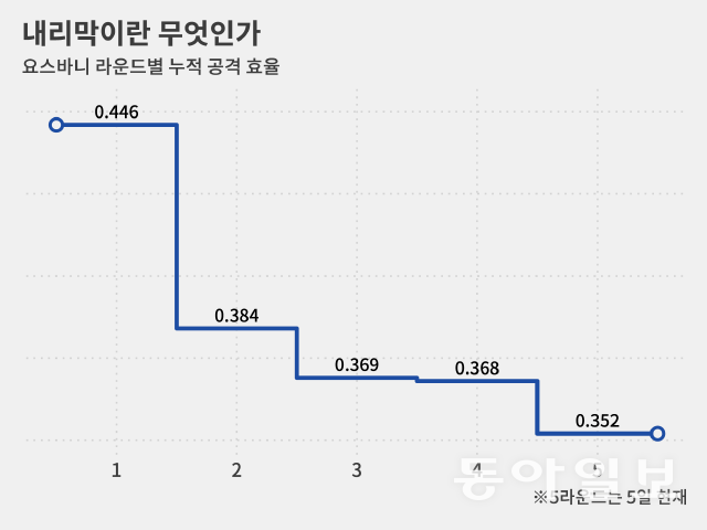 1라운드와 그 이후는 다른 선수