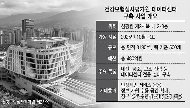 건강보험심사평가원 데이터센터 구축 사업 개요