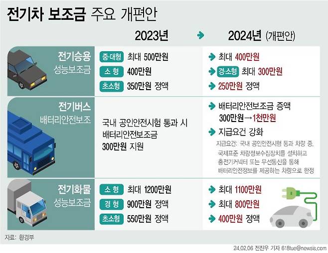 환경부가 6일 발표한 2024년 전기차 구매보조금 개편 방안 주요 내용./뉴시스