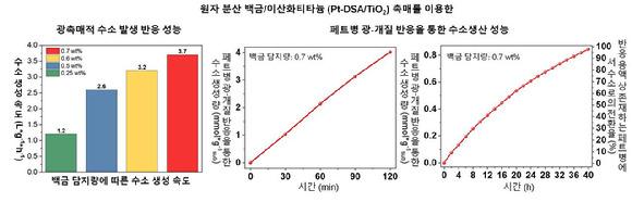 연구진이 개발한 촉매의 광촉매 반응 성능. 연구진이 개발한 합성법을 통해 생산한 원자 분산 백금/이산화티타늄 촉매는 광촉매적 수소 발생 반응에 적용 시 1g의 촉매를 이용하여 시간당 최대 3.7L의 수소를 생산해낼 수 있었으며(왼쪽), 폐페트병 광-개질 반응에 적용 시 최대 98%의 페트병의 수소로의 전환율을 달성할 수 있었다. [사진=IBS]