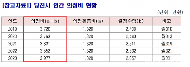 당진시 연간 의정비 추산자료. 당진시