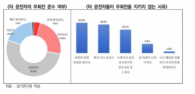 운전자들이 우회전을 지키지 않는 사유에 대한 응답 조사 결과. 경기연구원 제공