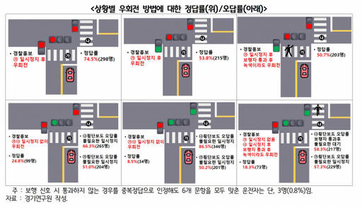 상황별 우회전 통행 방법. 경기도 제공