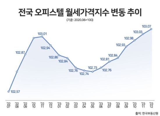 전국 오피스텔 월세가격지수 변동 추이. (한국부동산원 제공)