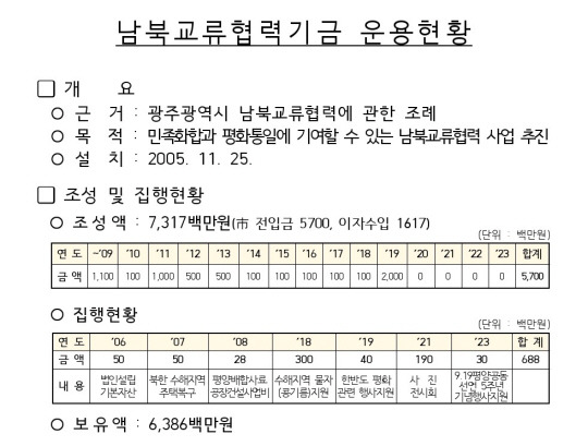 광주시 남북교류협력기금 운용현황. 채은지 광주시의원 제공