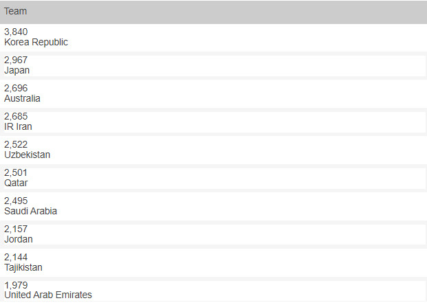 2023 아시안컵 팀 패스 횟수 순위. /2023 아시안컵 홈페이지 캡처