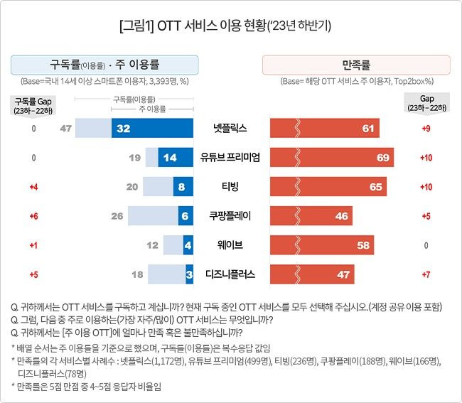 [서울=뉴시스] 5일 시장조사기관 컨슈머인사이트에 따르면 응답자 중 47%(복수 응답)가 넷플릭스를 구독하고 있다고 답했다. OTT 중 1위다. 쿠팡플레이(26%), 티빙(20%), 유튜브 프리미엄(19%), 디즈니플러스(18%), 웨이브(12%) 순이었다. (사진=컨슈머인사이트 제공) *재판매 및 DB 금지