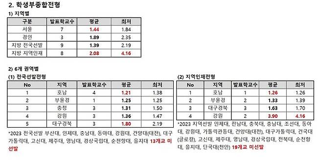 [세종=뉴시스] 종로학원이 지방권 소재 의대 27개교가 한국대학교육협의회 '대학어디가'에 공개된 2023학년도 대입 지역인재 선발 수시 학생부종합전형 합격선을 분석한 결과. (자료=종로학원 제공). 2024.02.06. photo@newsis.com *재판매 및 DB 금지