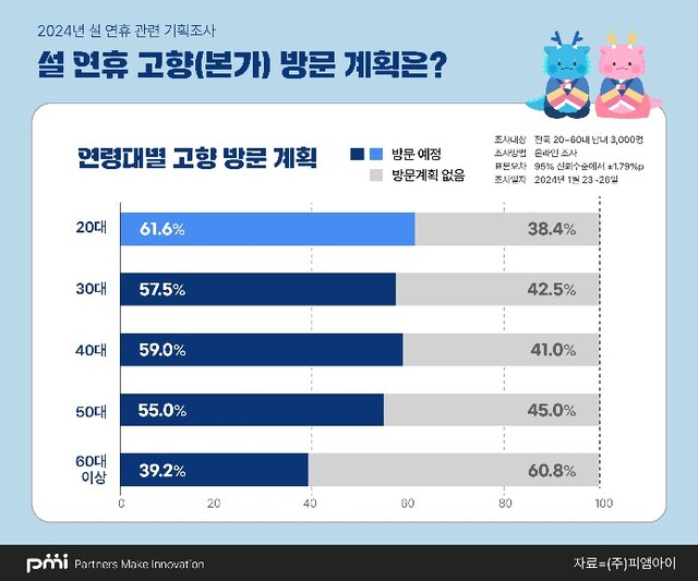 2024년 설 연휴 관련 기획조사 결과. 피앰아이