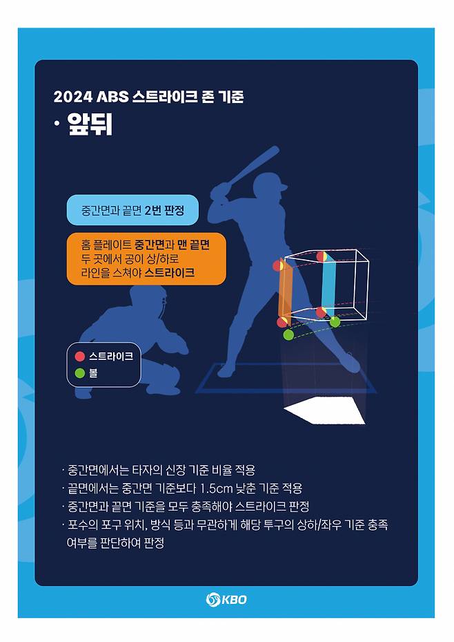 2024 ABS 스트라이크 존 기준. /그래픽=KBO 제공