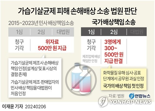 [그래픽] 가습기살균제 피해 손해배상 소송 법원 판단 (서울=연합뉴스) 이재윤 기자 = 가습기 살균제 피해자나 유족에게 국가의 배상 책임이 없다는 법원의 판단이 항소심에서 뒤집혔다. 국가의 배상 책임을 인정한 첫 사례다.
    서울고법 민사9부(성지용 백숙종 유동균 부장판사)는 6일 가습기 살균제 피해자 등 5명이 국가를 상대로 낸 손해배상 청구 소송에서 3명에게 300만∼500만원을 지급하라고 판결했다.
    yoon2@yna.co.kr
    트위터 @yonhap_graphics  페이스북 tuney.kr/LeYN1