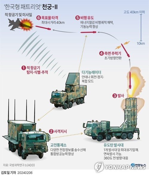 [그래픽] '한국형 패트리엇' 천궁-Ⅱ (서울=연합뉴스) 김토일 기자 = kmtoil@yna.co.kr
    트위터 @yonhap_graphics  페이스북 tuney.kr/LeYN1