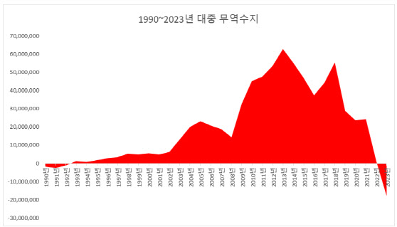 대중 무역수지. 단위: 천 달러.(자료=한국무역협회)